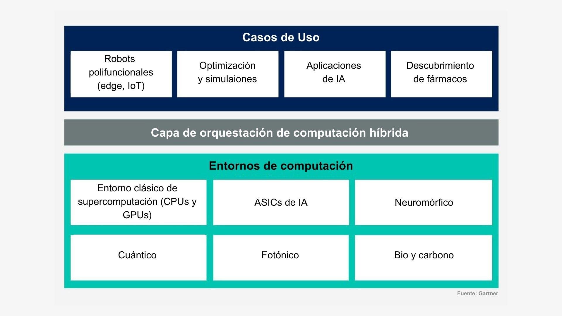 arquitectura de computación híbrida