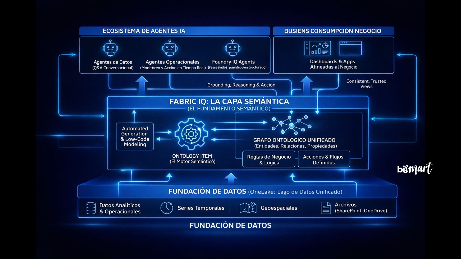 Diagrama de la arquitectura de Fabric IQ en Microsoft Fabric con capa semántica, ontologías, grafo de conocimiento y agentes de IA