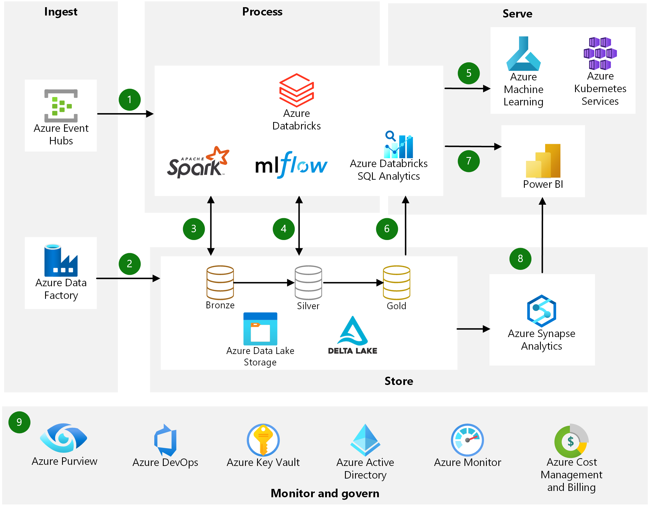 ¿Qué Es Azure Databricks? | Bismart | Partner Power BI