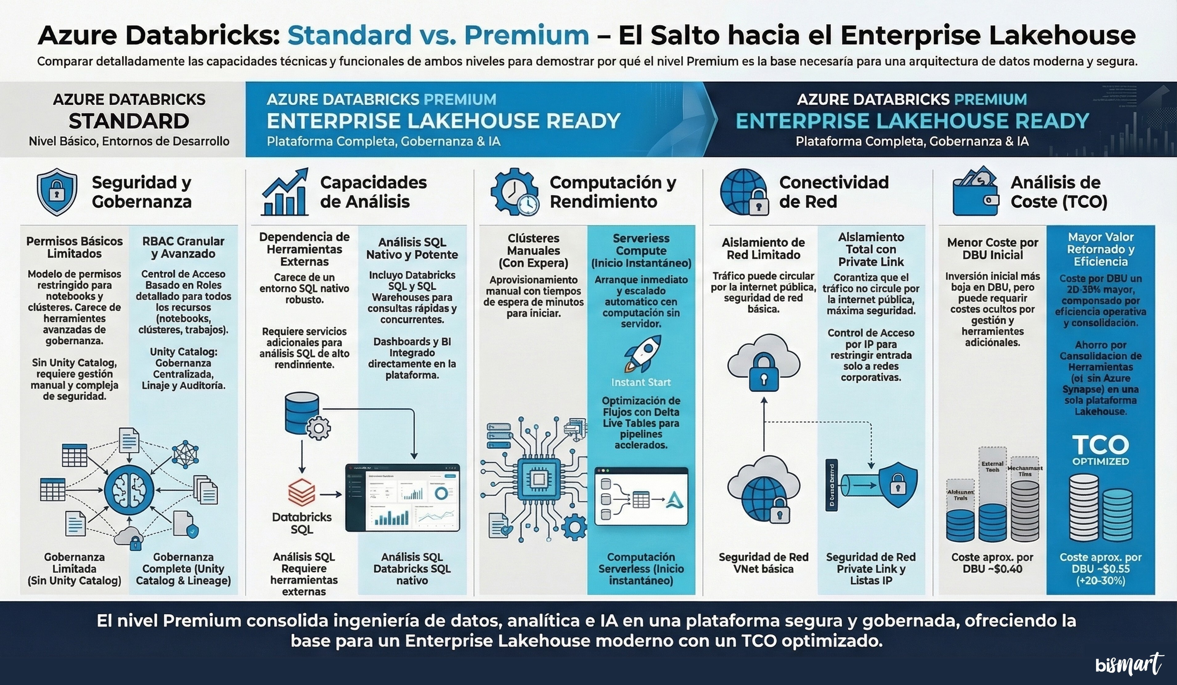 Azure Databricks Premium vs Standard comparison showing governance, SQL analytics, serverless compute and security differences