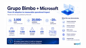Results of the Grupo Bimbo and Microsoft AI Case Study: Copilot users, internal solutions, agents, and reduced audit planning time.