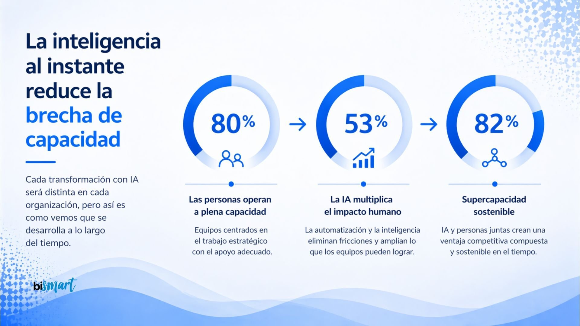 La inteligencia bajo demanda reduce la brecha de capacidad empresarial y amplifica el impacto humano hasta lograr supercapacidad sostenible