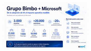 Resultados del caso Grupo Bimbo y Microsoft en IA: usuarios de Copilot, soluciones internas, agentes y reducción del tiempo de planificación de auditorías.