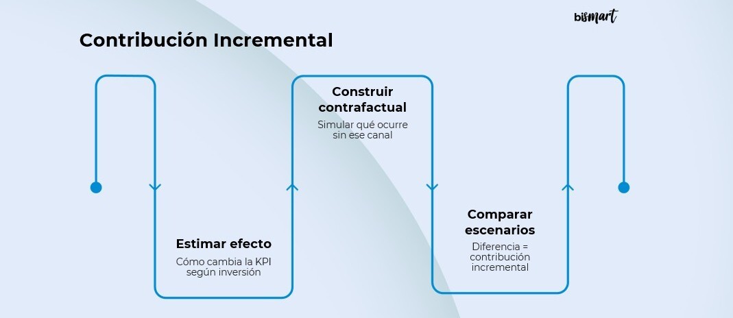 Diagrama de contribución incremental en Media Mix Modeling (MMM) que muestra cómo estimar el impacto de la inversión, construir el contrafactual y comparar escenarios