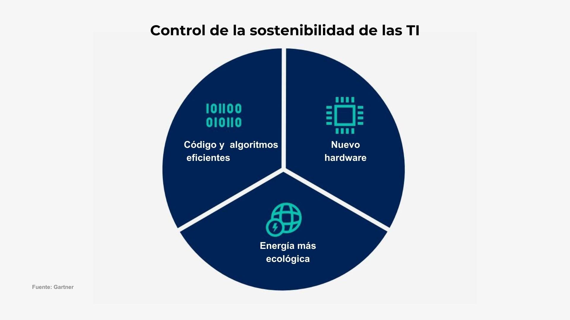 control de sostenibilidad de las TI