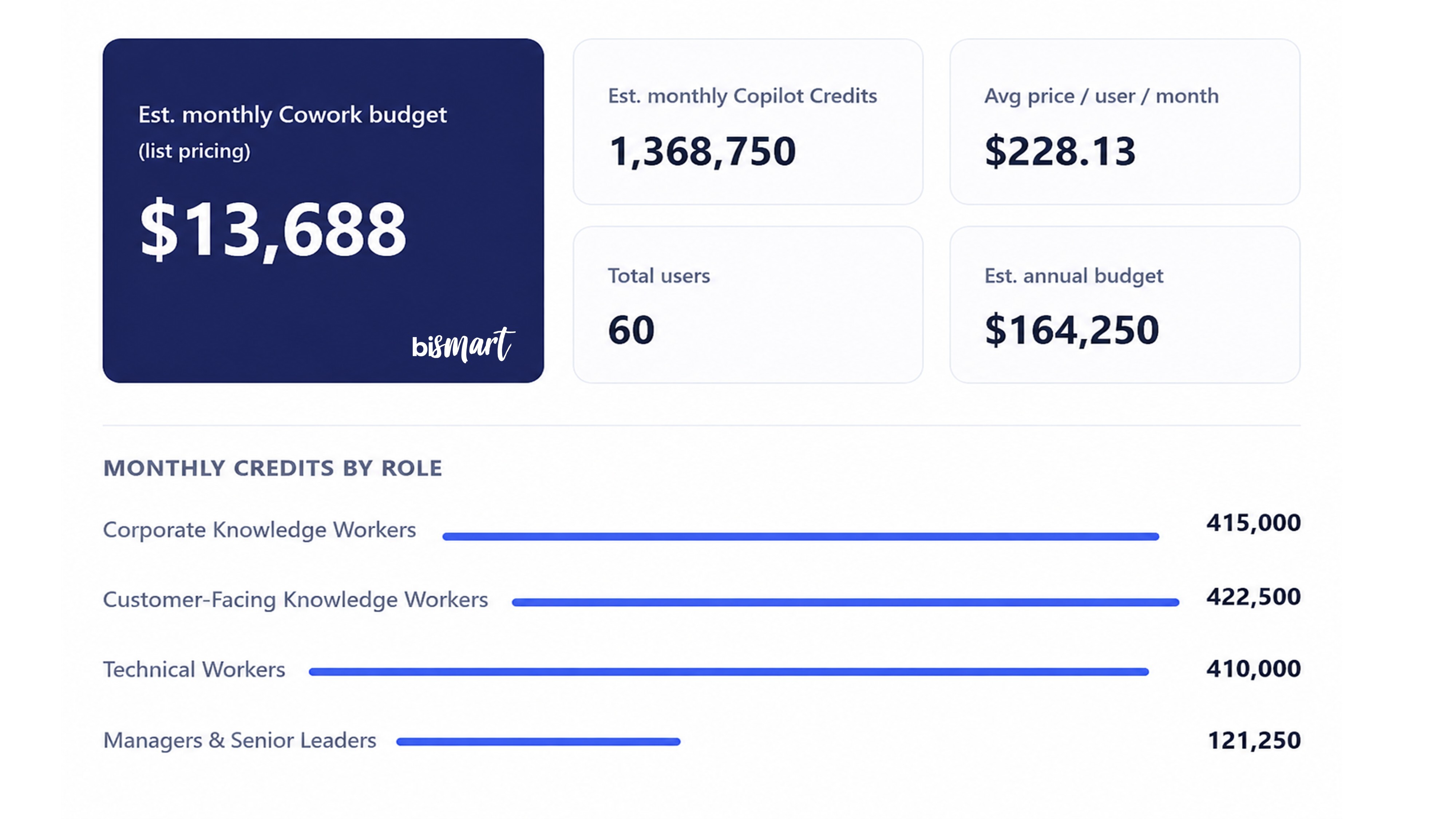 Estimación mensual del presupuesto de Copilot Cowork y consumo de créditos por perfil de usuario.