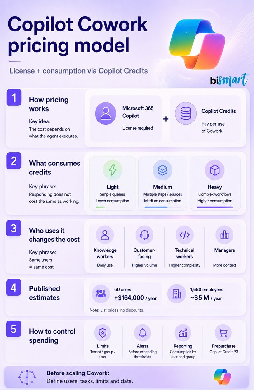 Infographic about the Copilot Cowork pricing model based on licensing and Copilot Credits