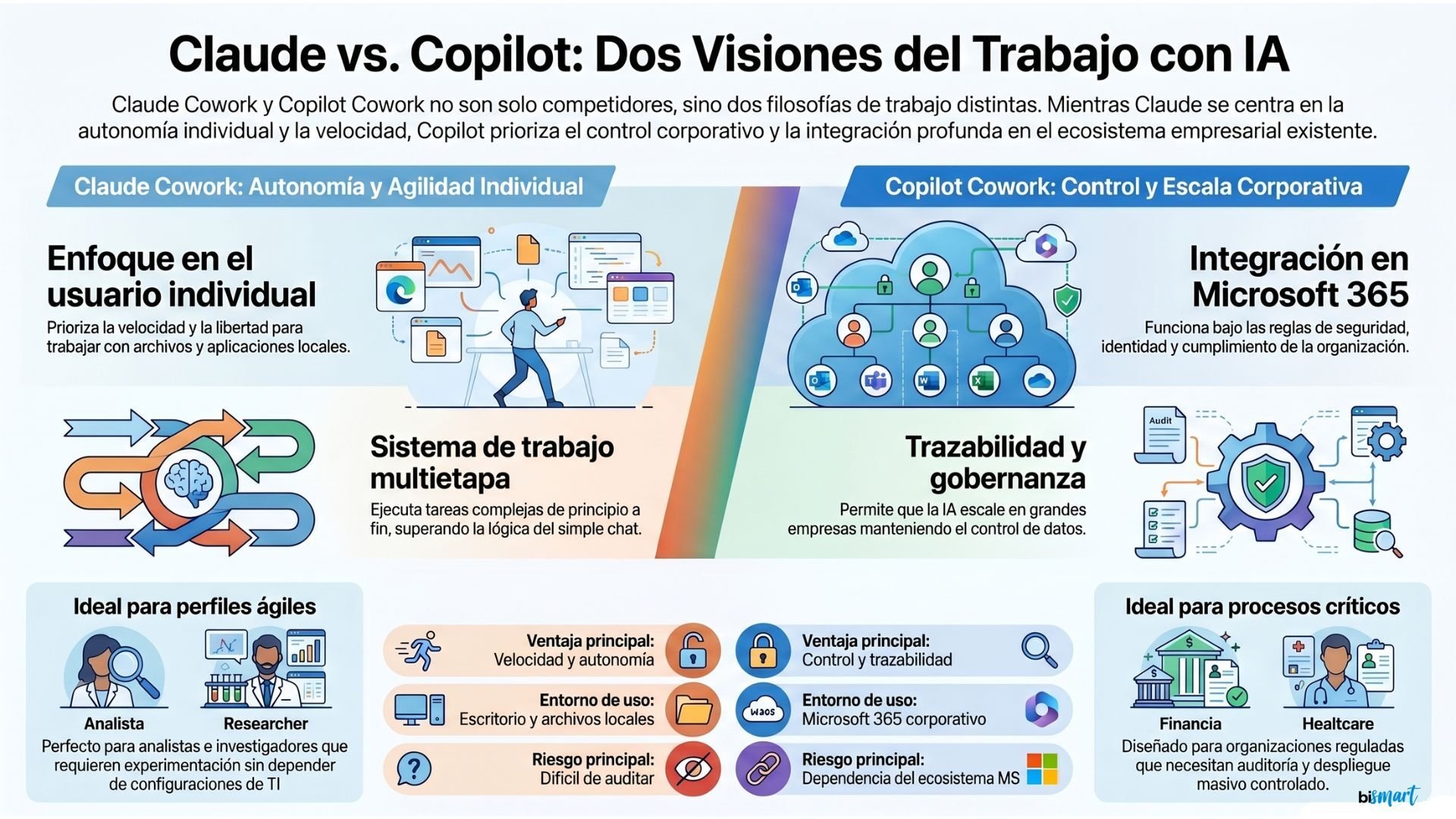 Infografía comparativa entre Copilot Cowork y Claude Cowork para empresas mostrando diferencias en gobernanza, integración, escalabilidad y uso de IA empresarial