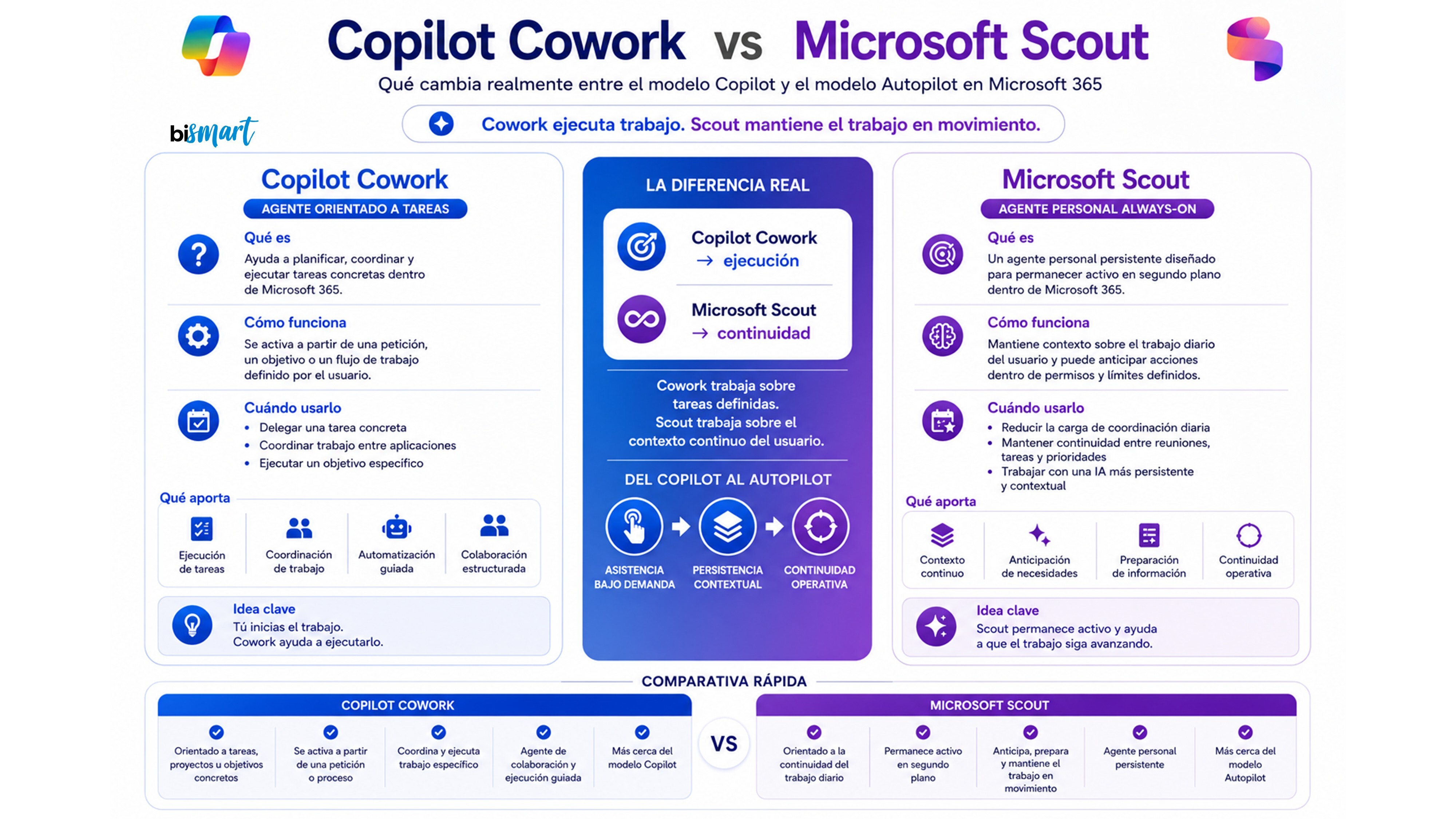 Infografía comparativa entre Copilot Cowork y Microsoft Scout en Microsoft 365. Explica que Cowork ejecuta tareas definidas por el usuario, mientras Scout mantiene la continuidad del trabajo en segundo plano como agente personal always-on