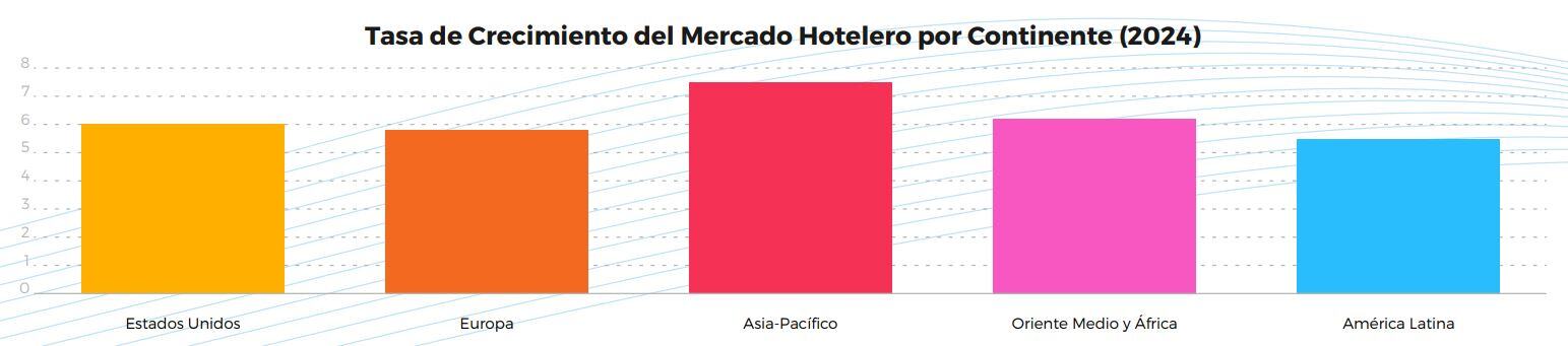 crecimiento mercado hotelero por continente