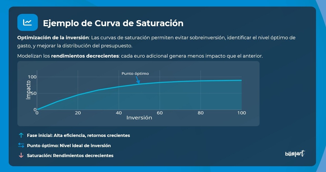 Ejemplo de curva de saturación en marketing que muestra la relación entre inversión publicitaria e impacto, incluyendo el punto óptimo y los rendimientos decrecientes