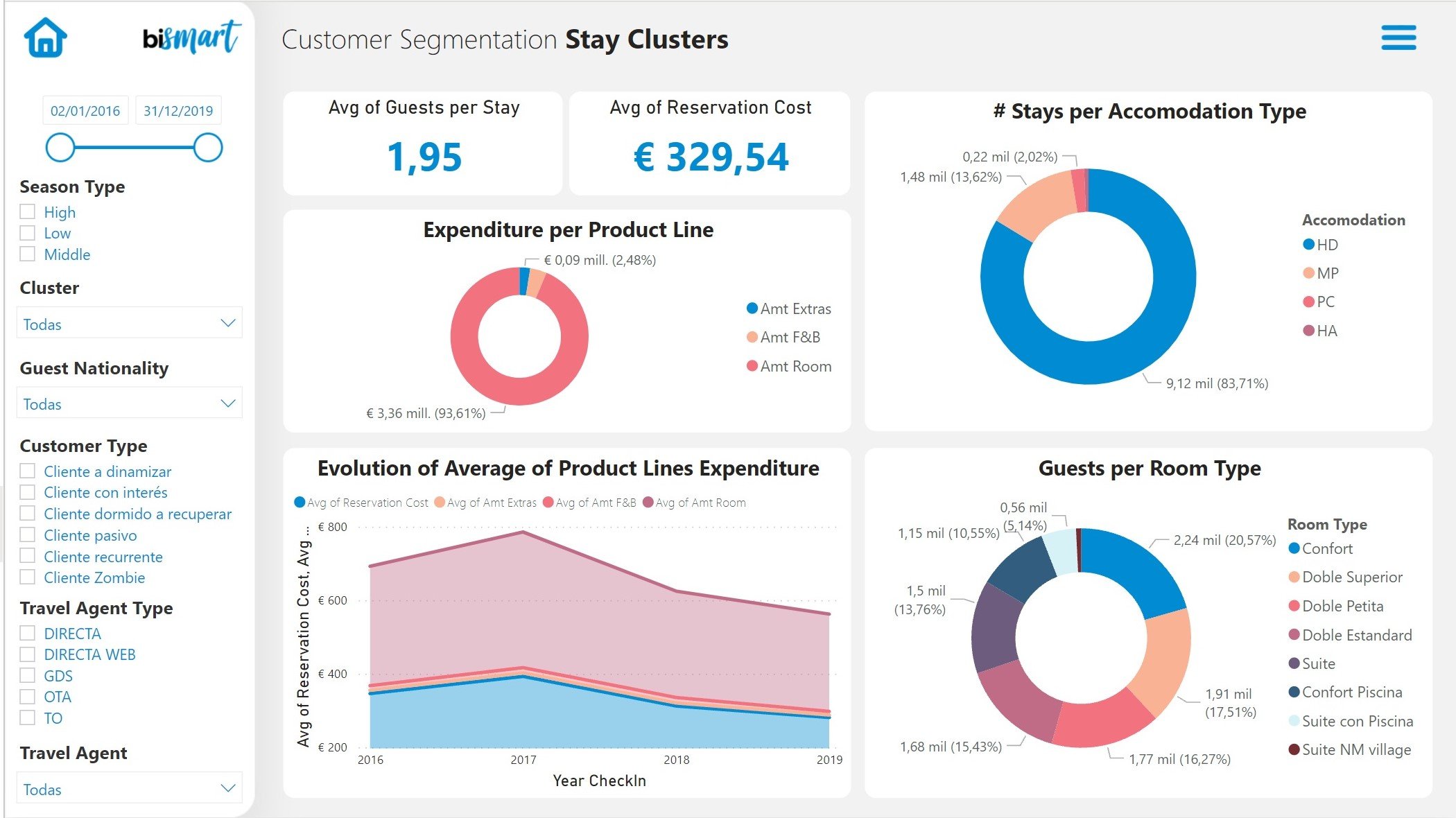 customer segmentation dashboard by bismart