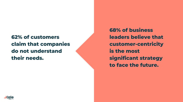 customers think companies do not understand their needs