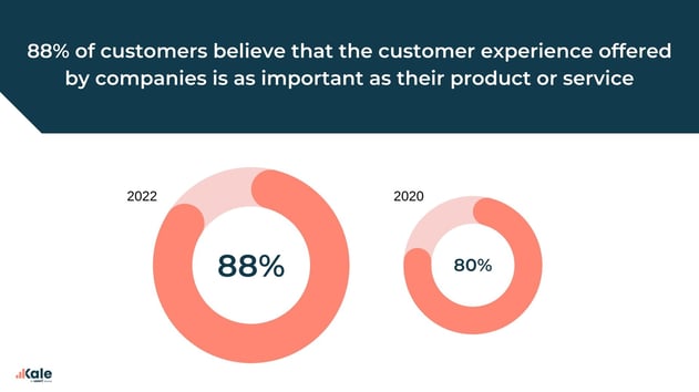 customers think customer experience is important