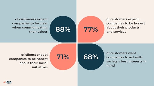customers want customer-centric companies to be honest