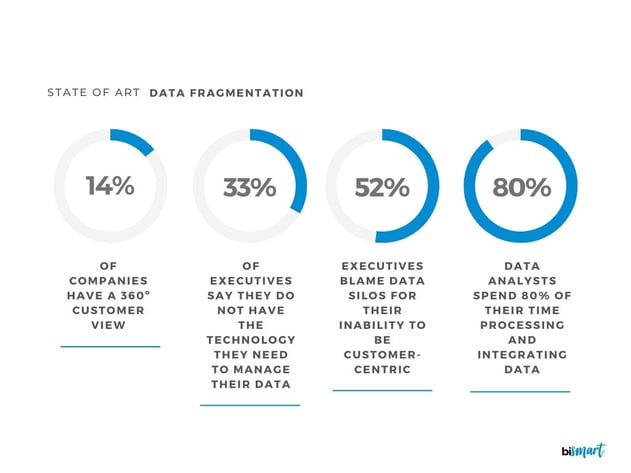 data fragmentation state of art