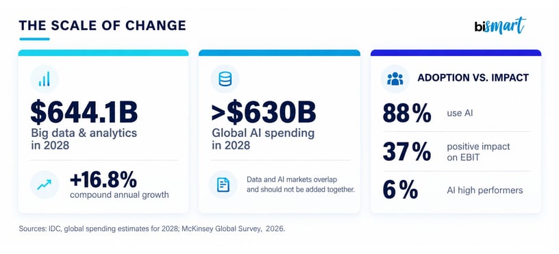 Data and AI trends 2028: market growth, AI spending, adoption and EBIT impact
