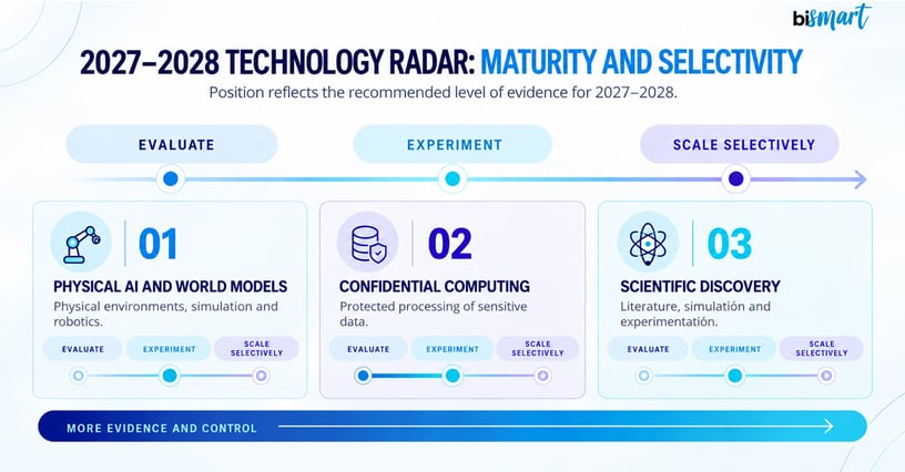 Data and AI technology radar 2027-2028: emerging technologies by maturity and recommended adoption level