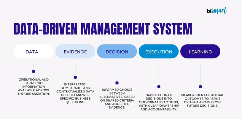 data-driven-management-system