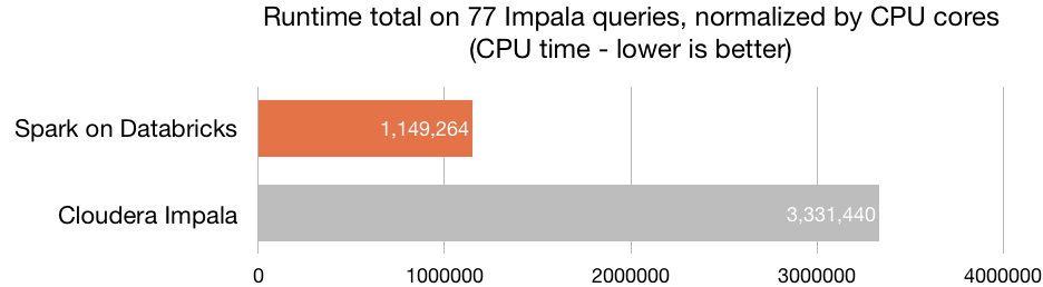 databricks azure velocidad vs cloudera impala 2