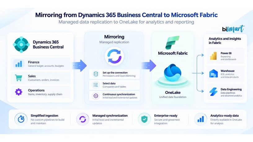 Flowchart of the mirroring process from Dynamics 365 Business Central to Microsoft Fabric
