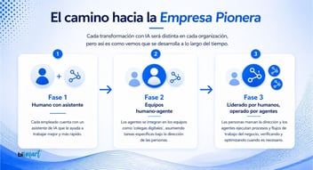 Las 3 fases de la empresa pionera frontier firm bismart