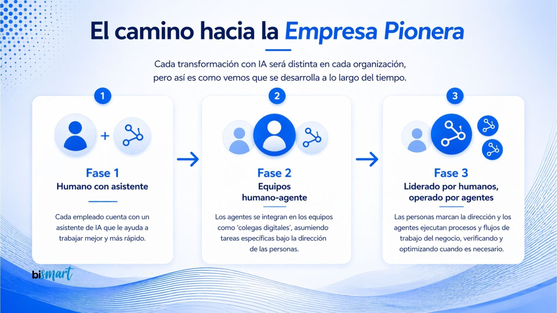 Transformación hacia la empresa pionera en tres fases: humano con asistente, equipos humano-agente y trabajo liderado por humanos con ejecución de agentes