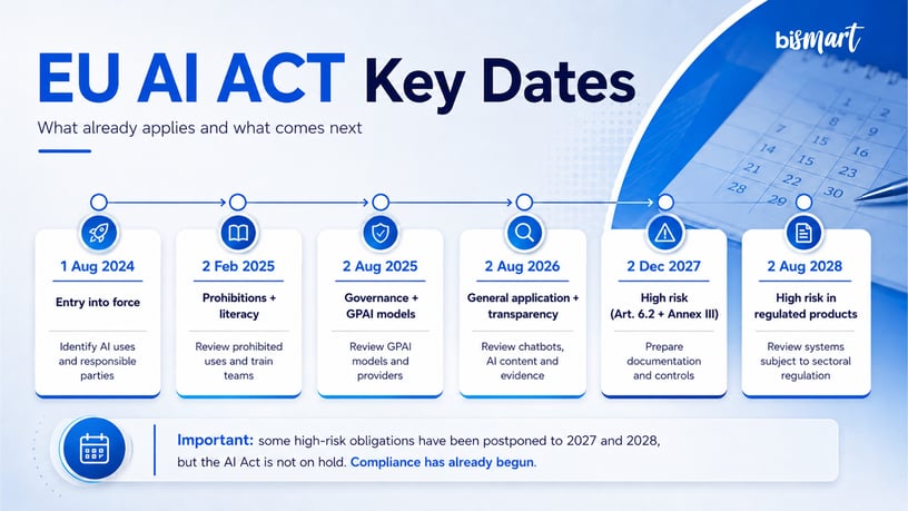 Timeline of Key Dates for the AI Act for Businesses Between 2024 and 2028