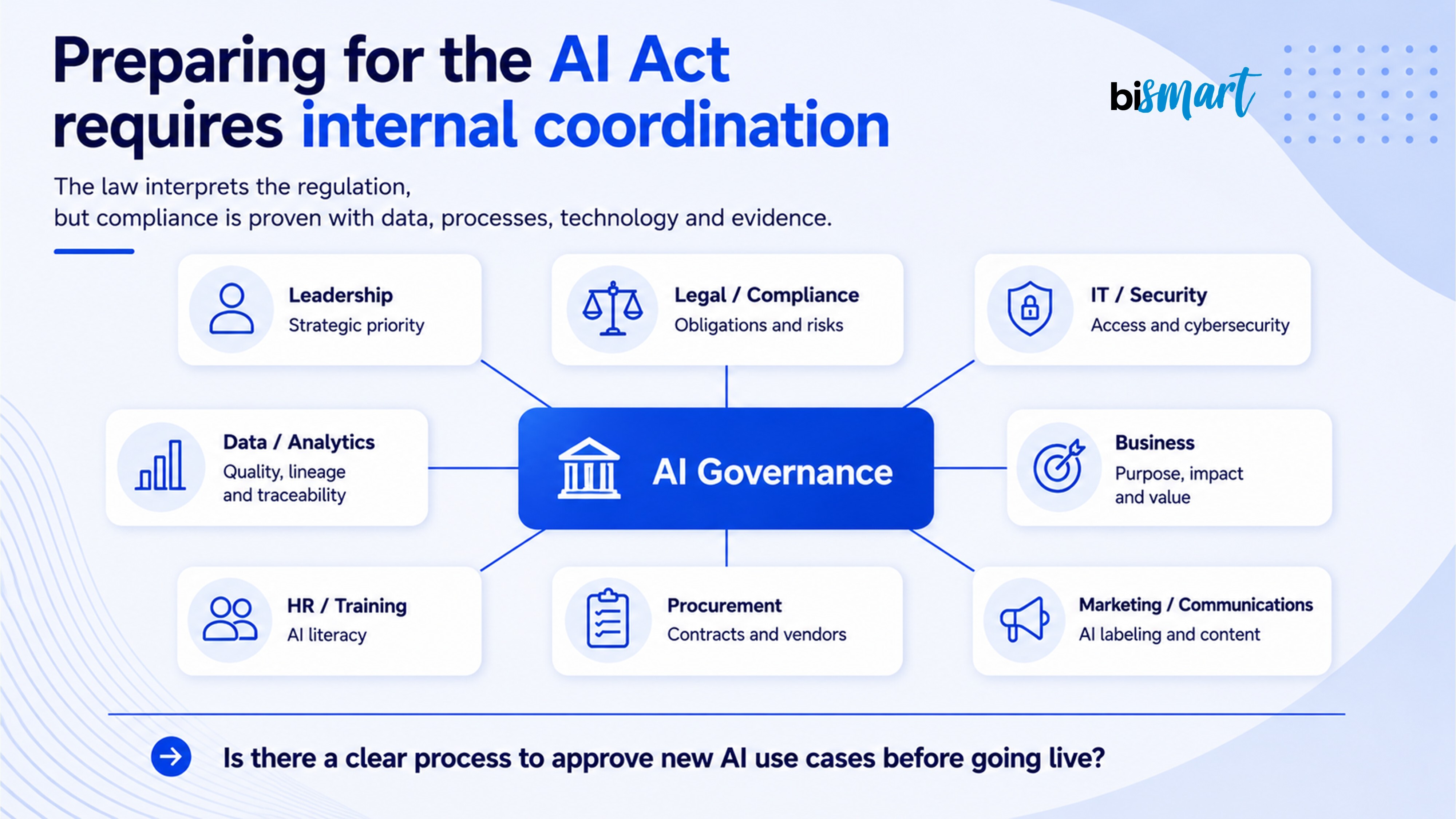 Internal Responsibility Matrix for Preparing Companies for Compliance with the AI Act