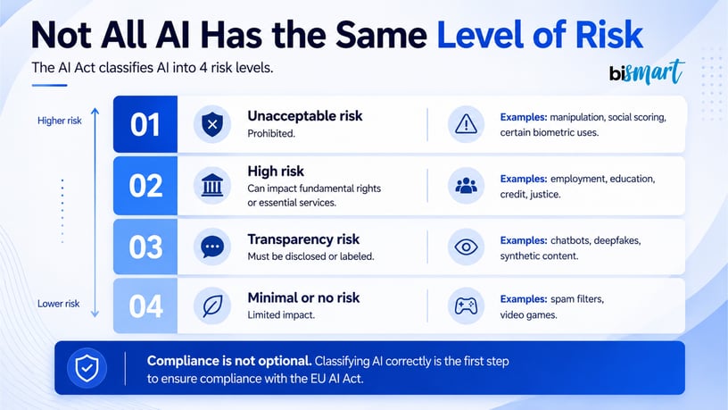 EU AI Act Risk Level Classification for Artificial Intelligence Systems in Businesses
