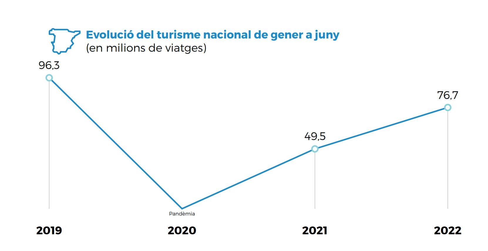 evolució del turisme nacional a espanya 2019 2022