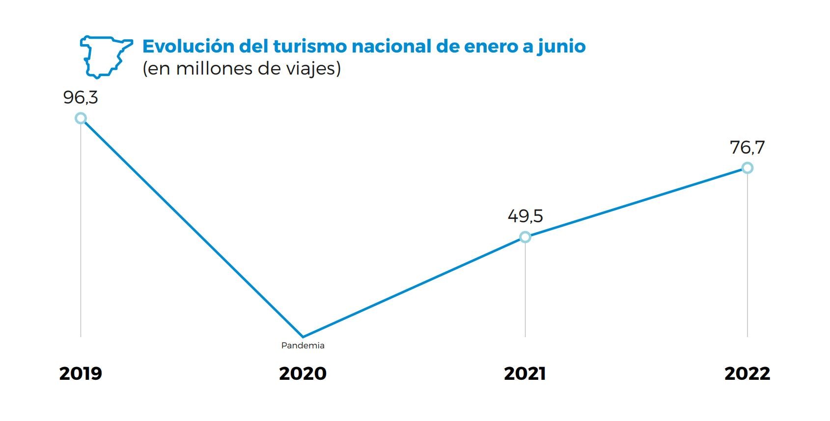 evolución del turismo nacional en españa 2019 2022
