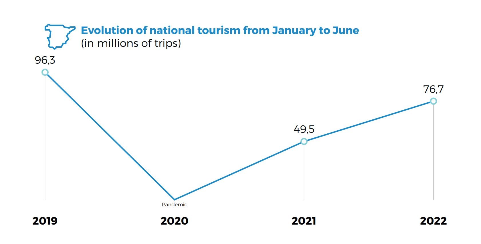 evolution of national tourism in spain 2019 2022