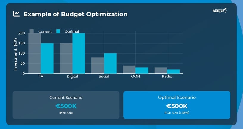 Media Mix Modeling budget optimization example comparing current vs optimal investment allocation across marketing channels
