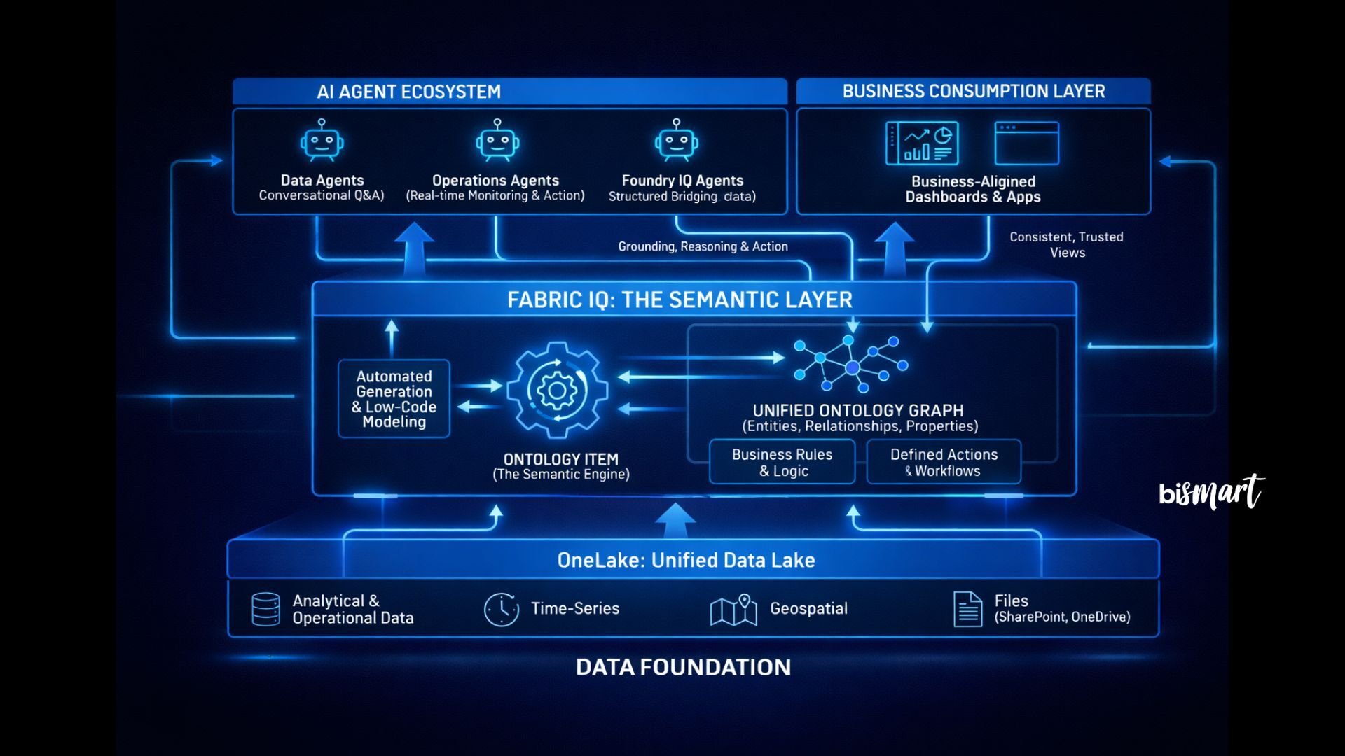 Diagram of Fabric IQ semantic layer architecture in Microsoft Fabric showing ontologies, knowledge graph, AI agents, and data foundation