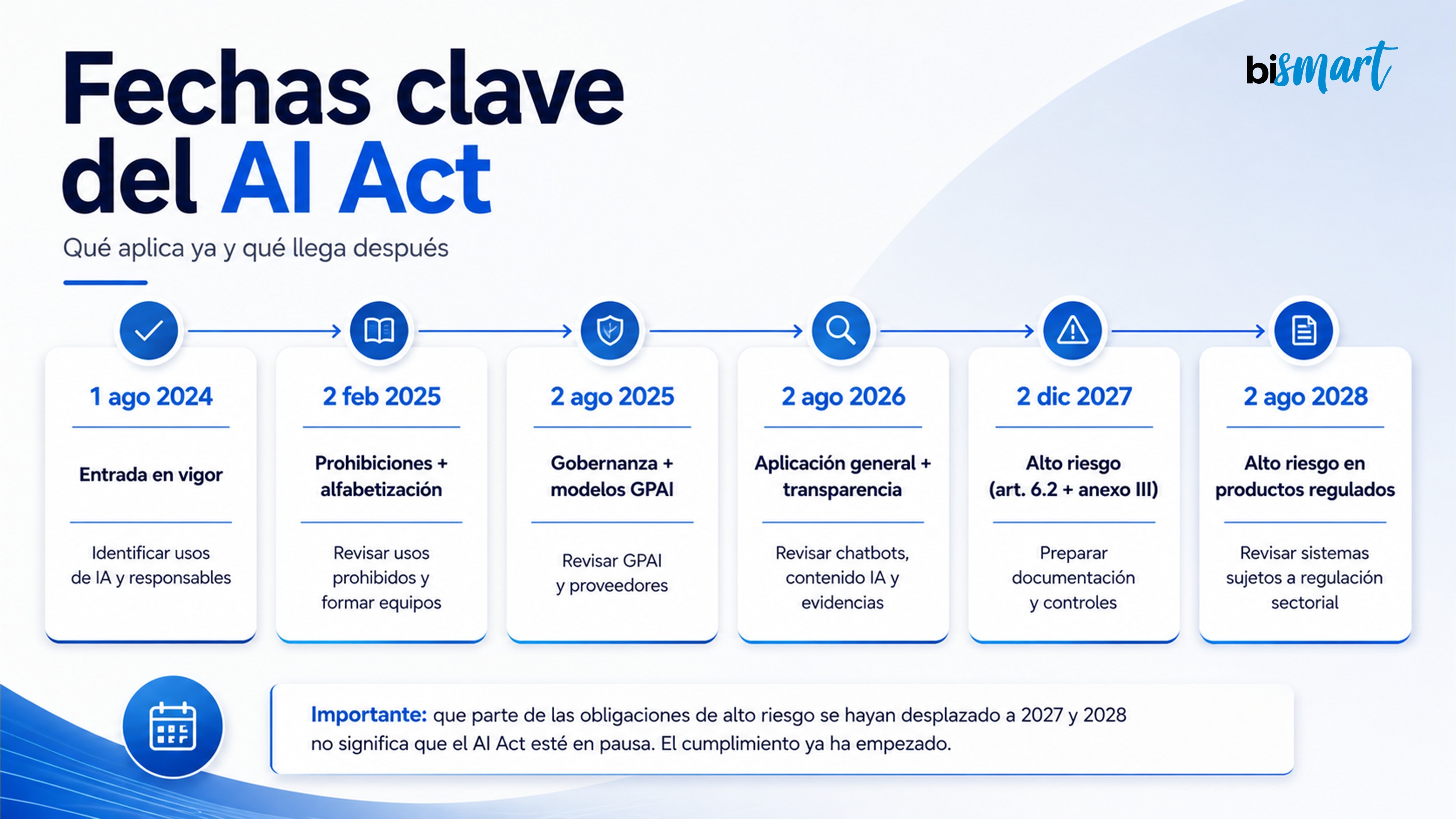 Timeline con las fechas clave del AI Act para empresas entre 2024 y 2028