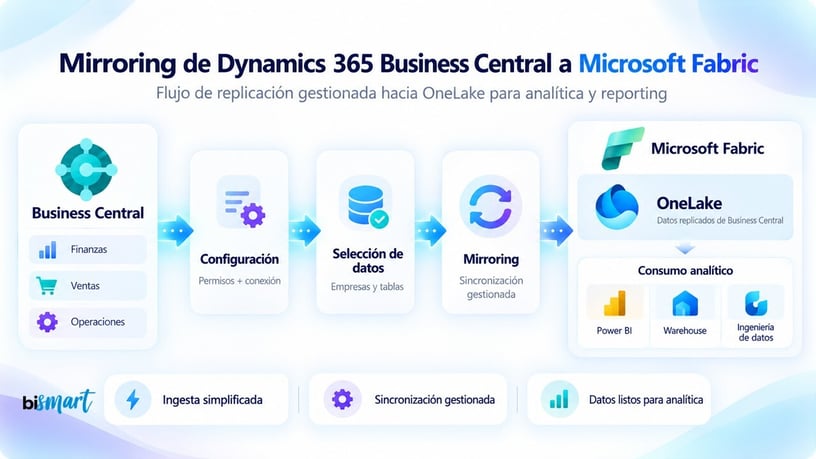 Diagrama del flujo de mirroring de Dynamics 365 Business Central a Microsoft Fabric: configuración, selección de datos y sincronización hacia OneLake para su análisis con Power BI, Warehouse e ingeniería de datos.