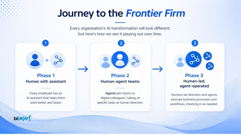 Frontier Firm journey showing three phases of AI operating model evolution: human with AI assistant, human-agent teams, and human-led agent-operated workflows