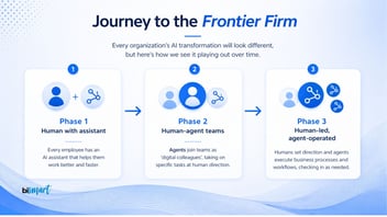 Frontier Firm AI transformation journey showing three phases: human with AI assistant, human-agent teams, and human-led agent-operated business processes