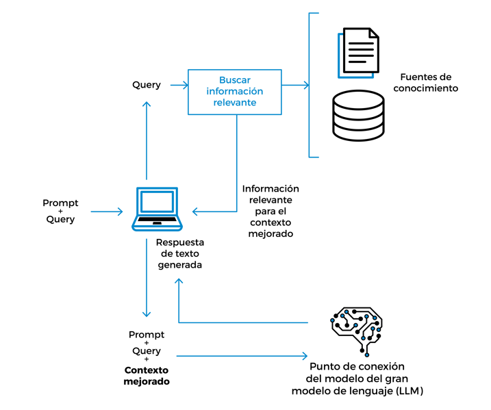 generación aumentada de recuperación RAG arquitectura