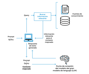 Generación Aumentada de Recuperación RAG