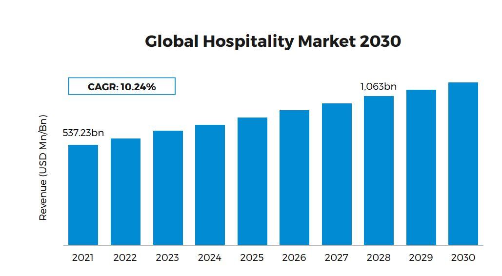 global hospitality market chart 2030