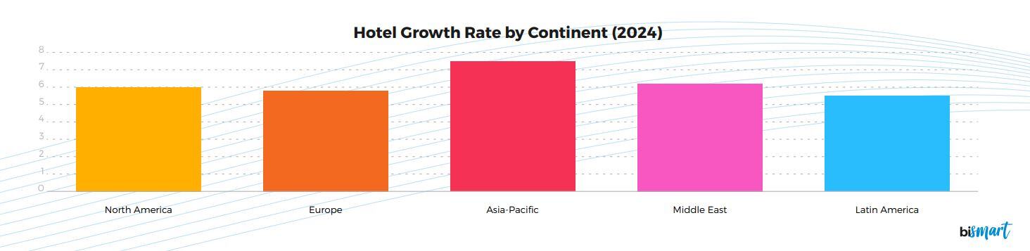 hotel growth by continent