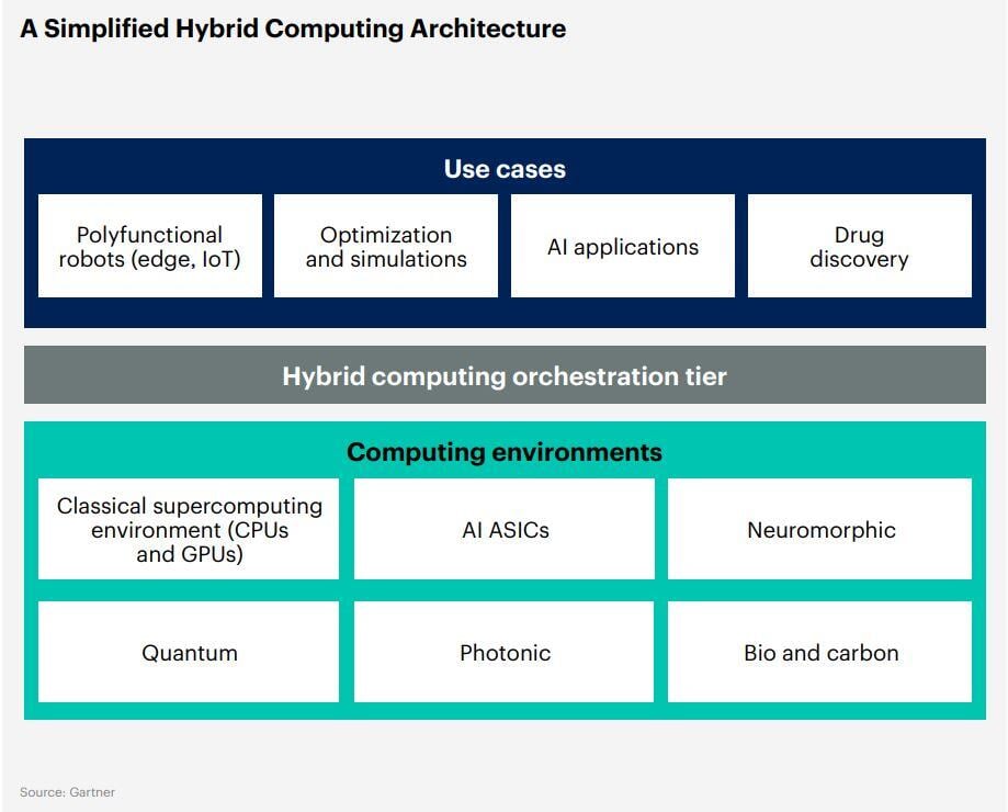 hybrid computing architecture