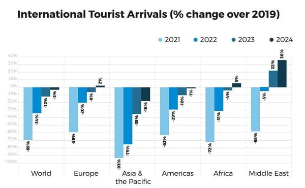 international tourists arrivals