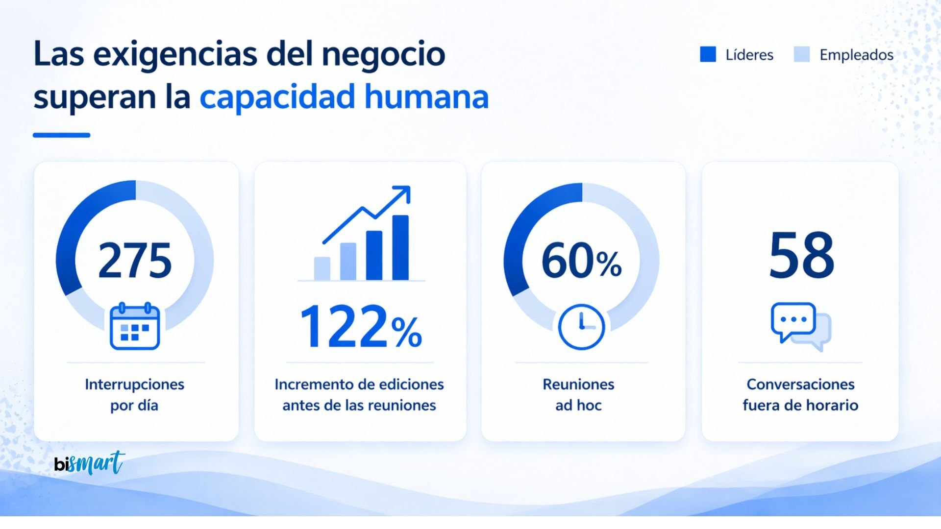 Datos sobre interrupciones diarias, reuniones improvisadas y carga de trabajo que evidencian el caos operativo en las empresas actuales