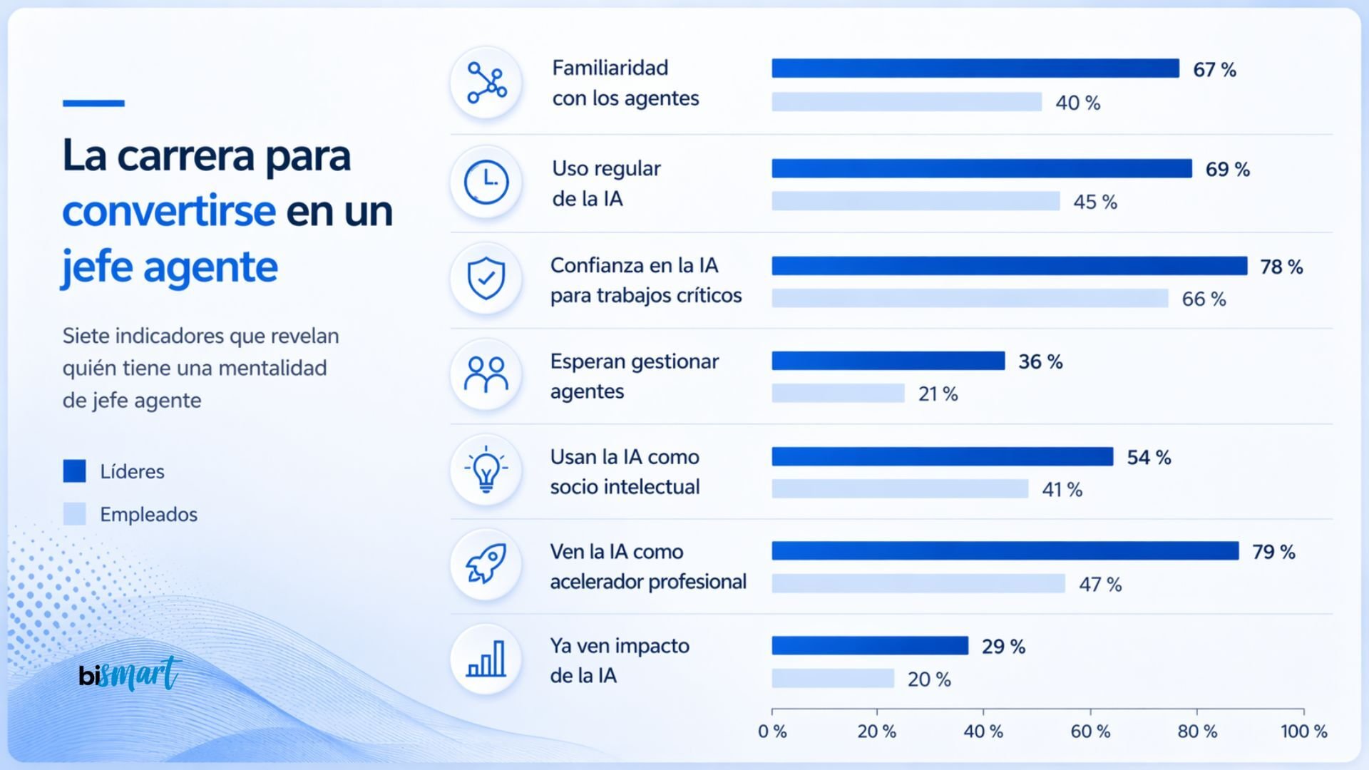 Indicadores que muestran el auge del rol de jefe de agentes y la gestión de inteligencia artificial como capacidad operativa en la empresa