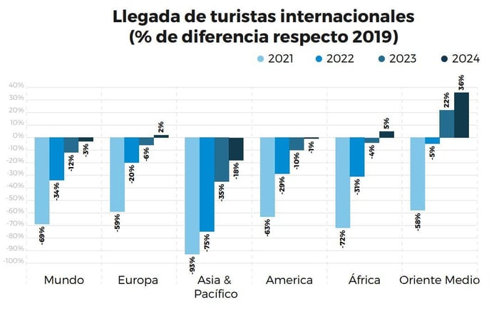 llegada turistas internacionales por continente