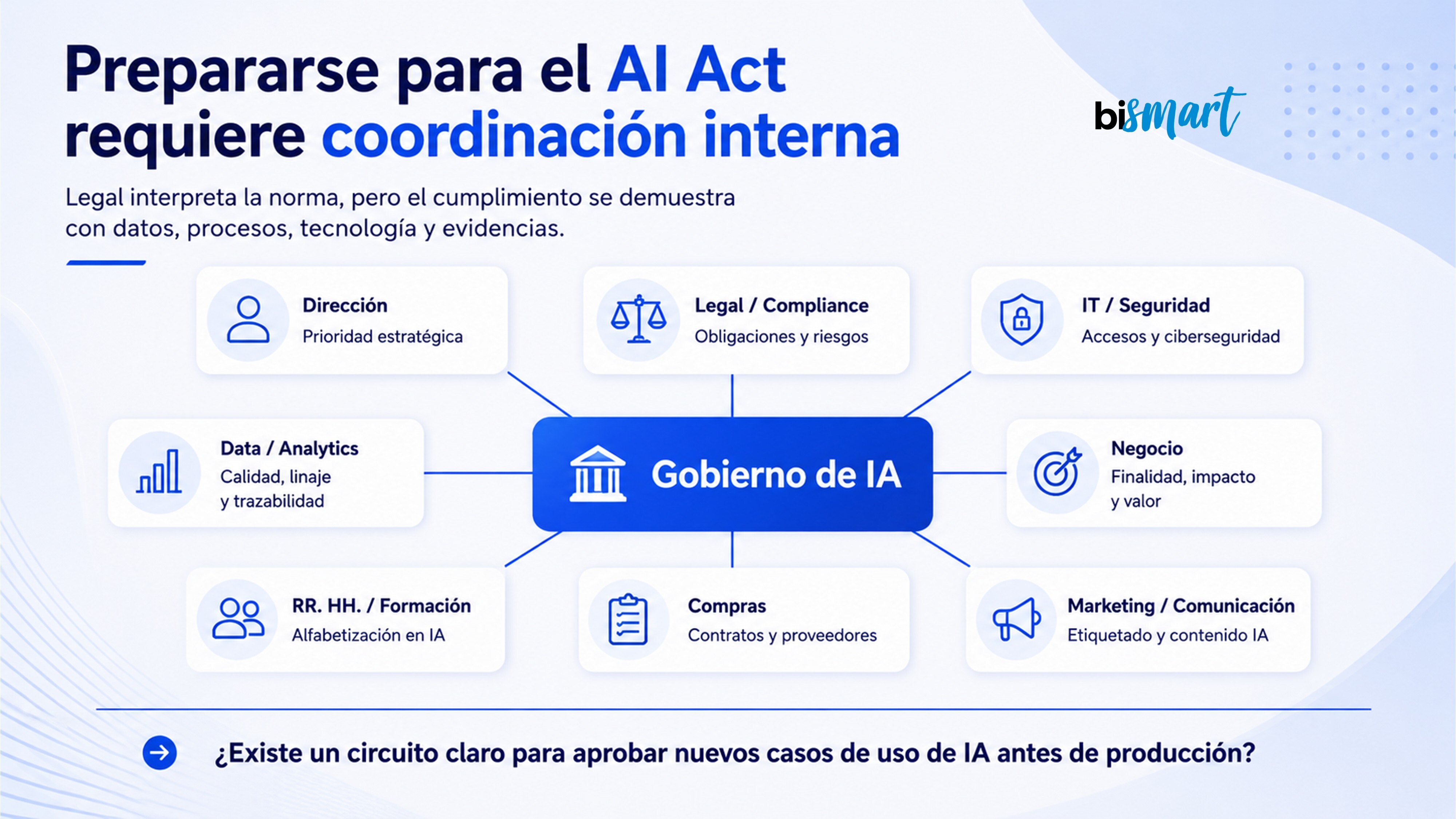 Matriz de responsabilidades internas para preparar el cumplimiento del AI Act en empresas