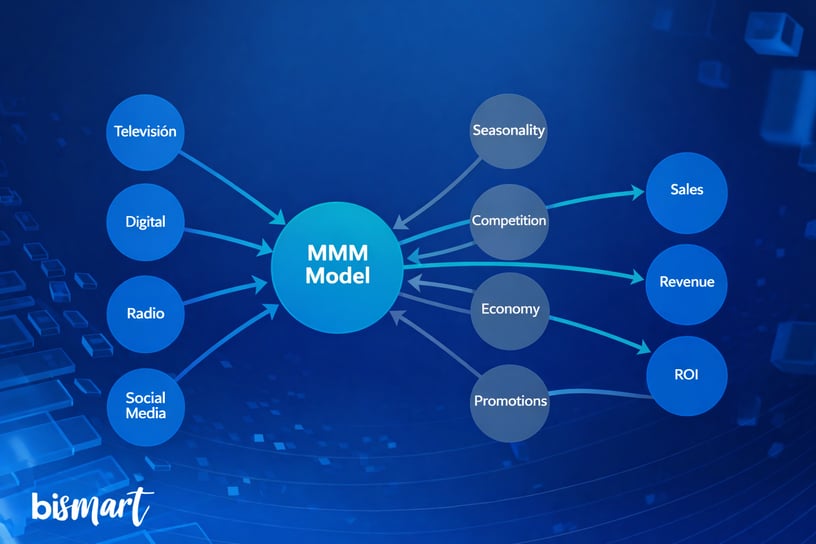 Media Mix Modeling diagram showing how marketing channels and external factors influence sales, revenue, and ROI